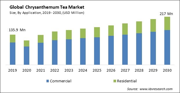 Chrysanthemum Tea Market Size - Global Opportunities and Trends Analysis Report 2019-2030