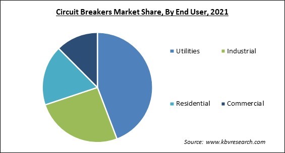 Circuit Breakers Market Share and Industry Analysis Report 2021
