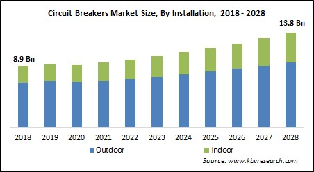 Circuit Breakers Market Size - Global Opportunities and Trends Analysis Report 2018-2028