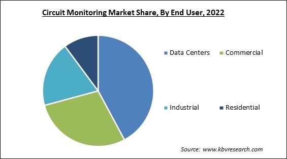 Circuit Monitoring Market Share and Industry Analysis Report 2022