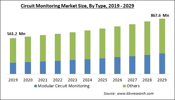 Circuit Monitoring Market Size - Global Opportunities and Trends Analysis Report 2019-2029