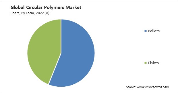 Circular Polymers Market Share and Industry Analysis Report 2022