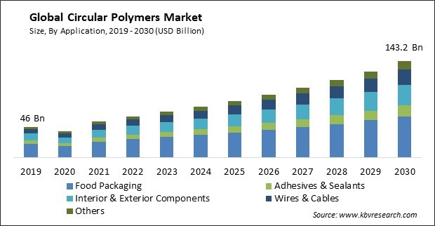 Circular Polymers Market Size - Global Opportunities and Trends Analysis Report 2019-2030