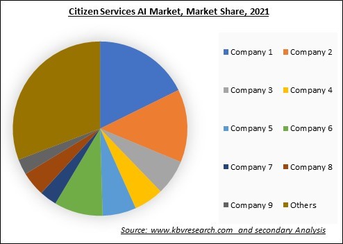 Citizen Services AI Market Share 2021