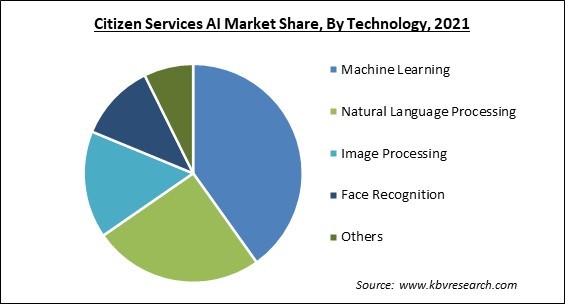 Citizen Services AI Market Share and Industry Analysis Report 2021