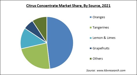 Citrus Concentrate Market Share and Industry Analysis Report 2021
