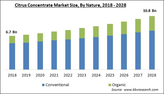 Citrus Concentrate Market Size - Global Opportunities and Trends Analysis Report 2018-2028