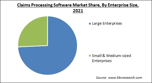 Claims Processing Software Market Share and Industry Analysis Report 2021