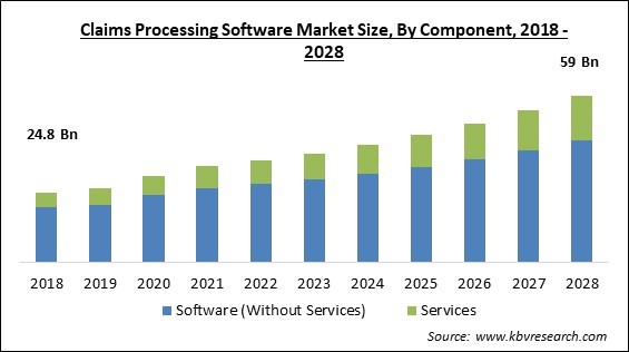 Claims Processing Software Market - Global Opportunities and Trends Analysis Report 2018-2028
