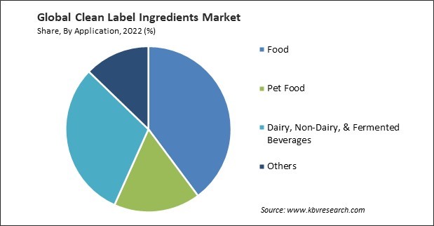 Clean Label Ingredients Market Share and Industry Analysis Report 2022