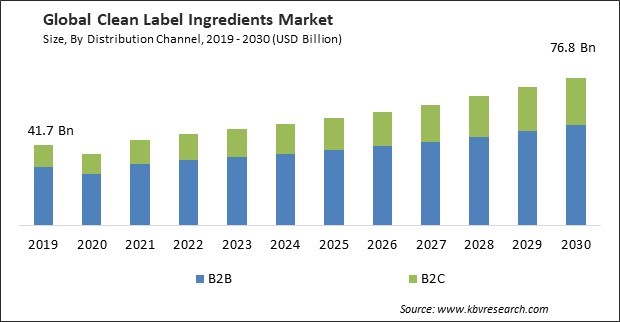 Clean Label Ingredients Market Size - Global Opportunities and Trends Analysis Report 2019-2030