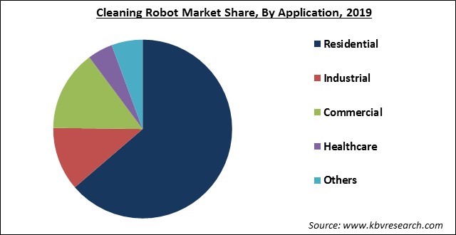 Cleaning Robot Market Share