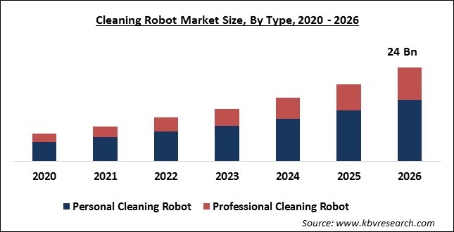 Cleaning Robot Market Size