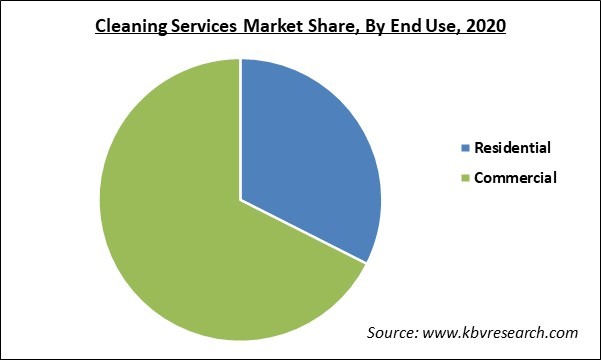 Cleaning Services Market Share and Industry Analysis Report 2020