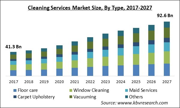 Cleaning Services Market Size - Global Opportunities and Trends Analysis Report 2017-2027