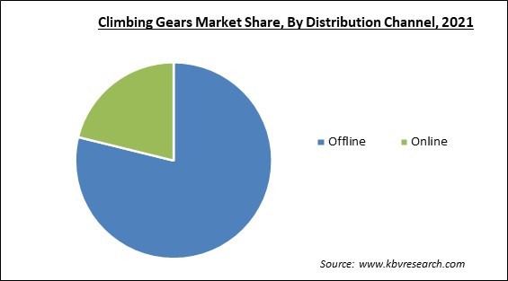 Climbing Gears Market Share and Industry Analysis Report 2021