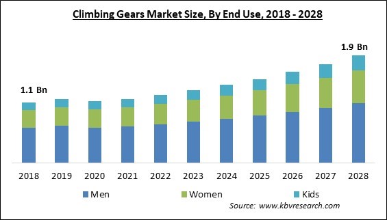 Climbing Gears Market Size - Global Opportunities and Trends Analysis Report 2018-2028