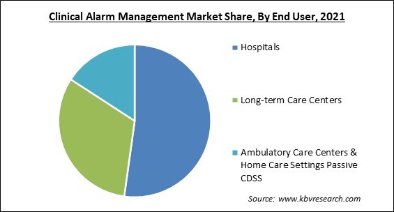 Clinical Alarm Management Market Share and Industry Analysis Report 2021