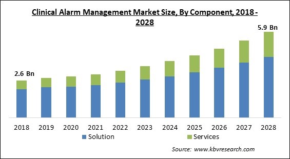 Clinical Alarm Management Market - Global Opportunities and Trends Analysis Report 2018-2028