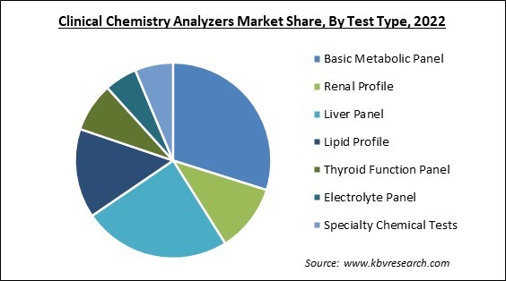 Clinical Chemistry Analyzers Market Share and Industry Analysis Report 2022