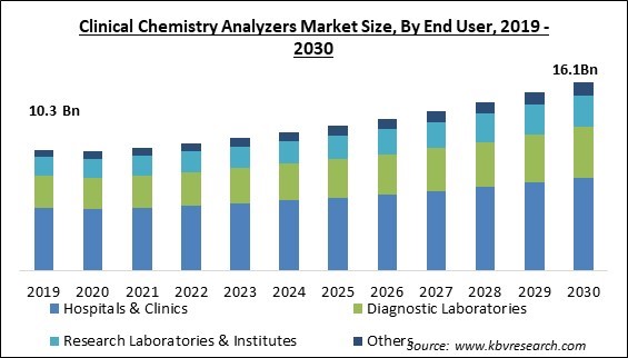 Clinical Chemistry Analyzers Market Size - Global Opportunities and Trends Analysis Report 2019-2030