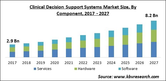 Clinical Decision Support Systems Market Size - Global Opportunities and Trends Analysis Report 2017-2027