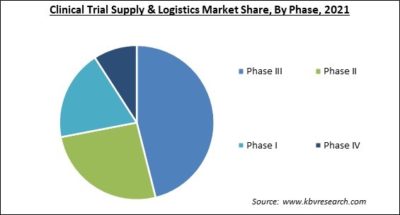 Clinical Trial Supply & Logistics Market Share and Industry Analysis Report 2021