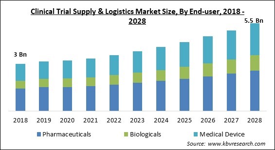 Clinical Trial Supply & Logistics Market Size - Global Opportunities and Trends Analysis Report 2018-2028