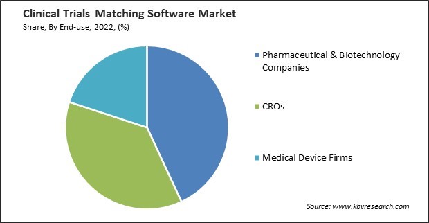 Clinical Trials Matching Software Market Share and Industry Analysis Report 2022