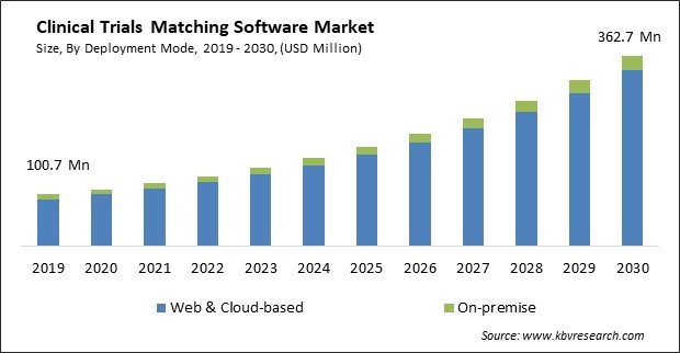 Clinical Trials Matching Software Market Size - Global Opportunities and Trends Analysis Report 2019-2030