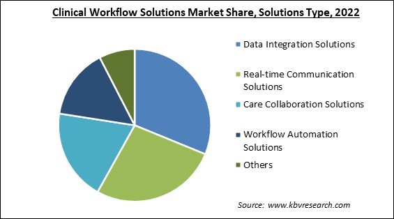 Clinical Workflow Solutions Market Share and Industry Analysis Report 2022