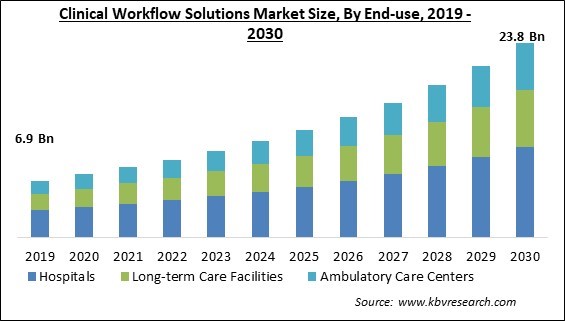 Clinical Workflow Solutions Market Size - Global Opportunities and Trends Analysis Report 2019-2030