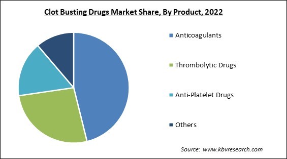 Clot Busting Drugs Market Share and Industry Analysis Report 2022