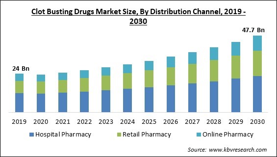 Clot Busting Drugs Market Size - Global Opportunities and Trends Analysis Report 2019-2030