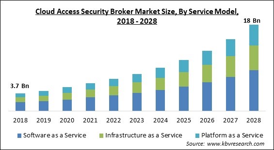 Cloud Access Security Broker Market Size - Global Opportunities and Trends Analysis Report 2018-2028