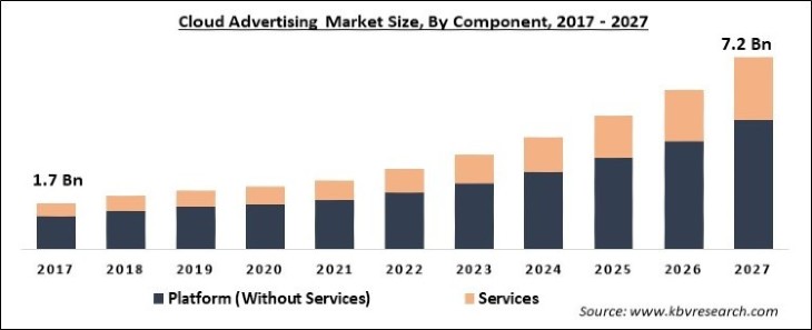 Cloud Advertising Market Size - Global Opportunities and Trends Analysis Report 2017-2027