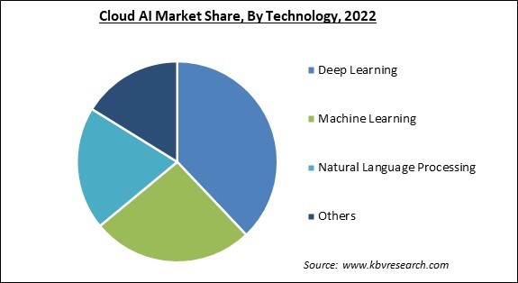 Cloud AI Market Share and Industry Analysis Report 2022