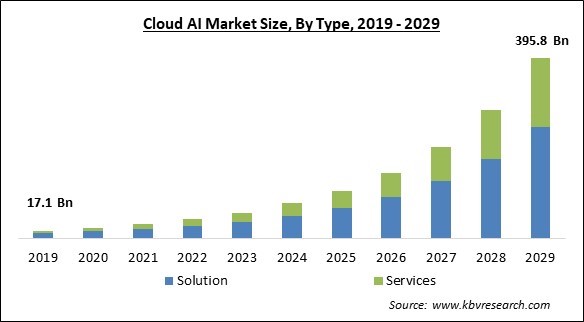 Cloud AI Market Size - Global Opportunities and Trends Analysis Report 2019-2029