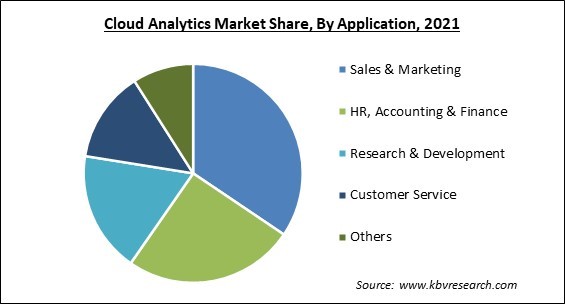 Cloud Analytics Market Share and Industry Analysis Report 2021