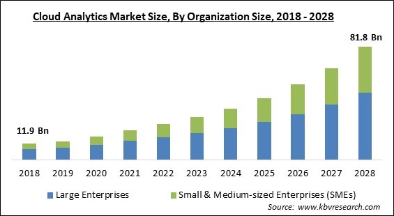 Cloud Analytics Market Size - Global Opportunities and Trends Analysis Report 2018-2028