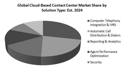 Cloud Based Contact Center Market Share
