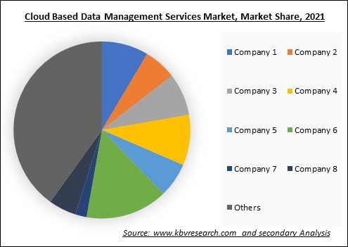 Cloud Based Data Management Services Market Share 2021