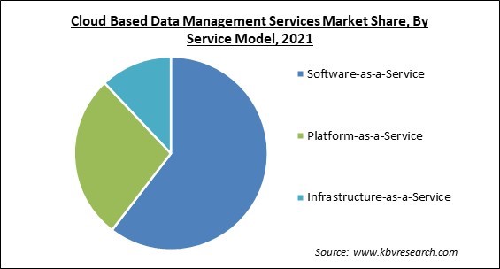 Cloud Based Data Management Services Market Share and Industry Analysis Report 2021