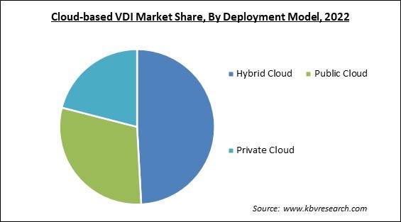 Cloud-based VDI Market Share and Industry Analysis Report 2022