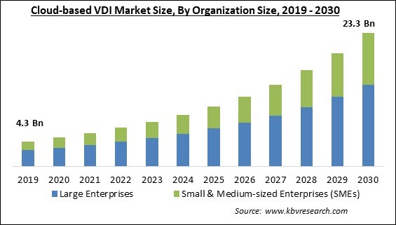 Cloud-based VDI Market Size - Global Opportunities and Trends Analysis Report 2019-2030