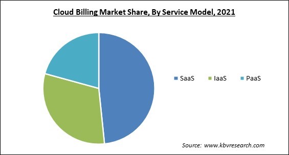 Cloud Billing Market Share and Industry Analysis Report 2021