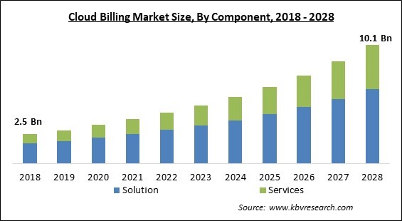 Cloud Billing Market Size - Global Opportunities and Trends Analysis Report 2018-2028