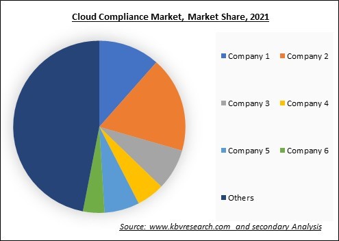 Cloud Compliance Market Share 2021