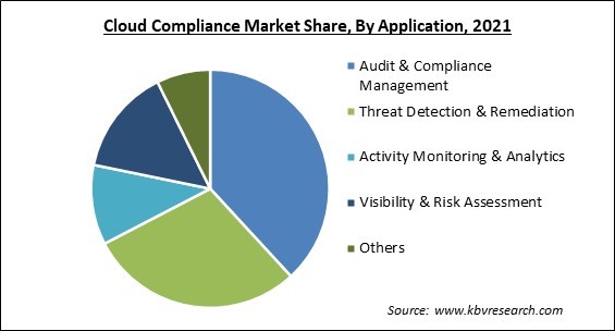 Cloud Compliance Market Share and Industry Analysis Report 2021