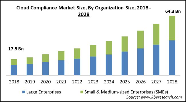 Cloud Compliance Market - Global Opportunities and Trends Analysis Report 2018-2028